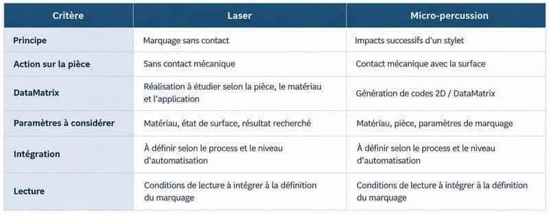 Comment choisir technologie de marquage de datamatrix