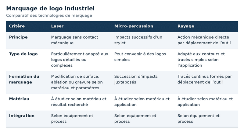 Comment choisir la technologie de marquage pour un logo