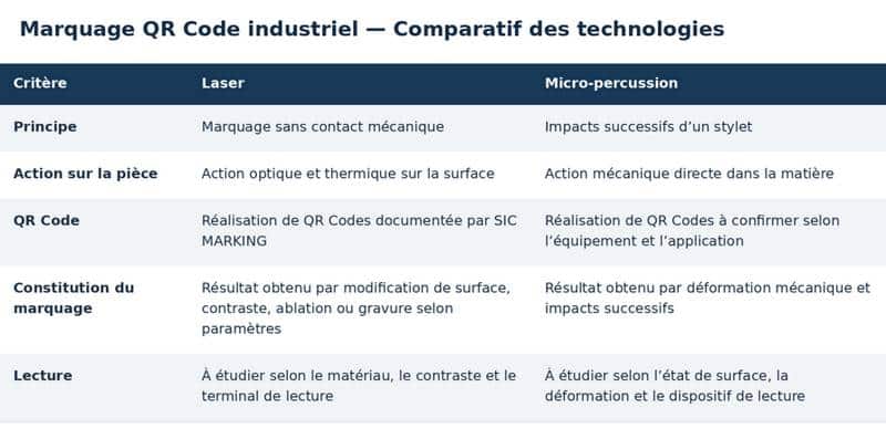 Comment choisir la technologie de marquage QR Code